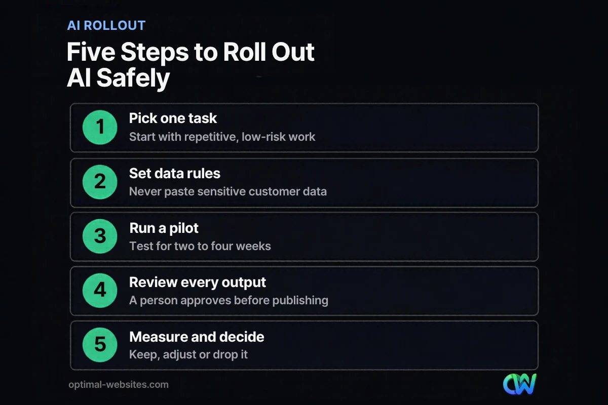 Checklist showing five steps to roll out AI tools for small business safely
