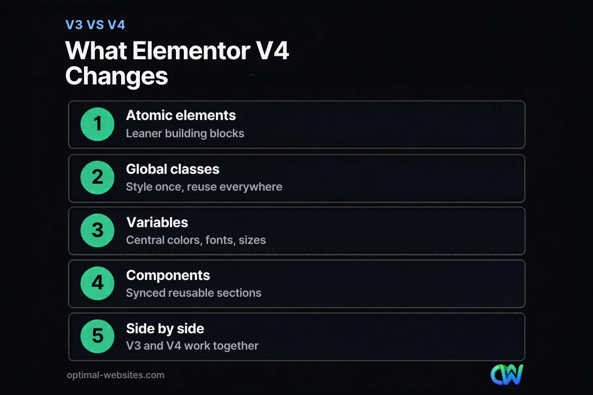 Comparison graphic of what Elementor V4 changes: atomic elements, classes, variables and components