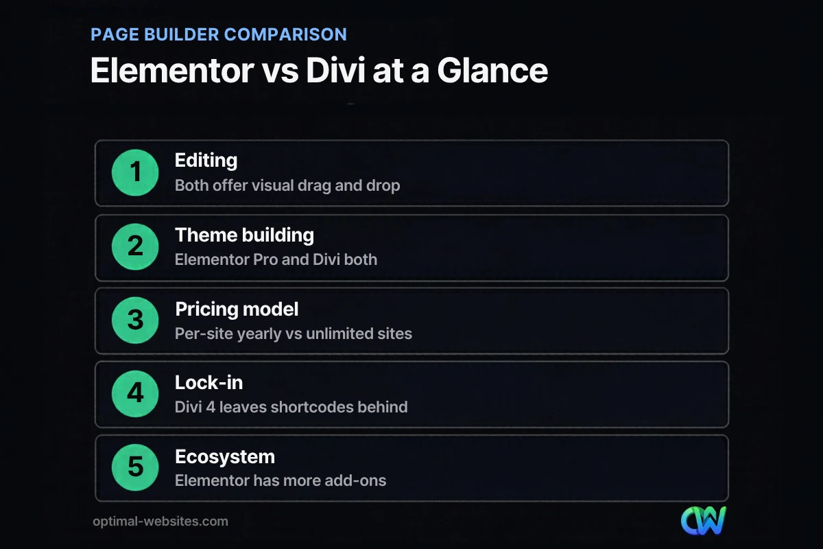 Elementor vs Divi comparison chart covering editing, pricing, lock-in and ecosystem