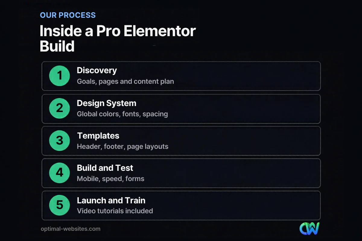 Five stages of a professional Elementor website design build