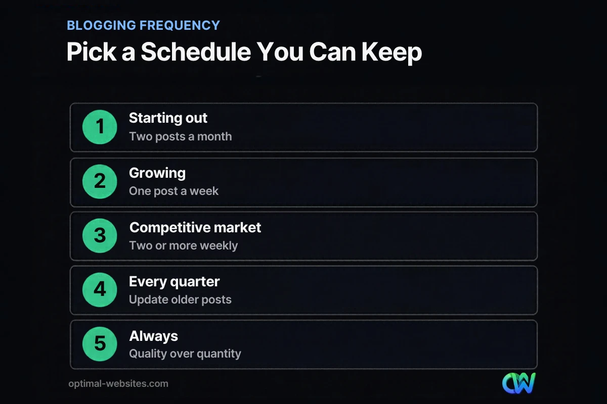Steps showing how often should a business blog at each stage of growth