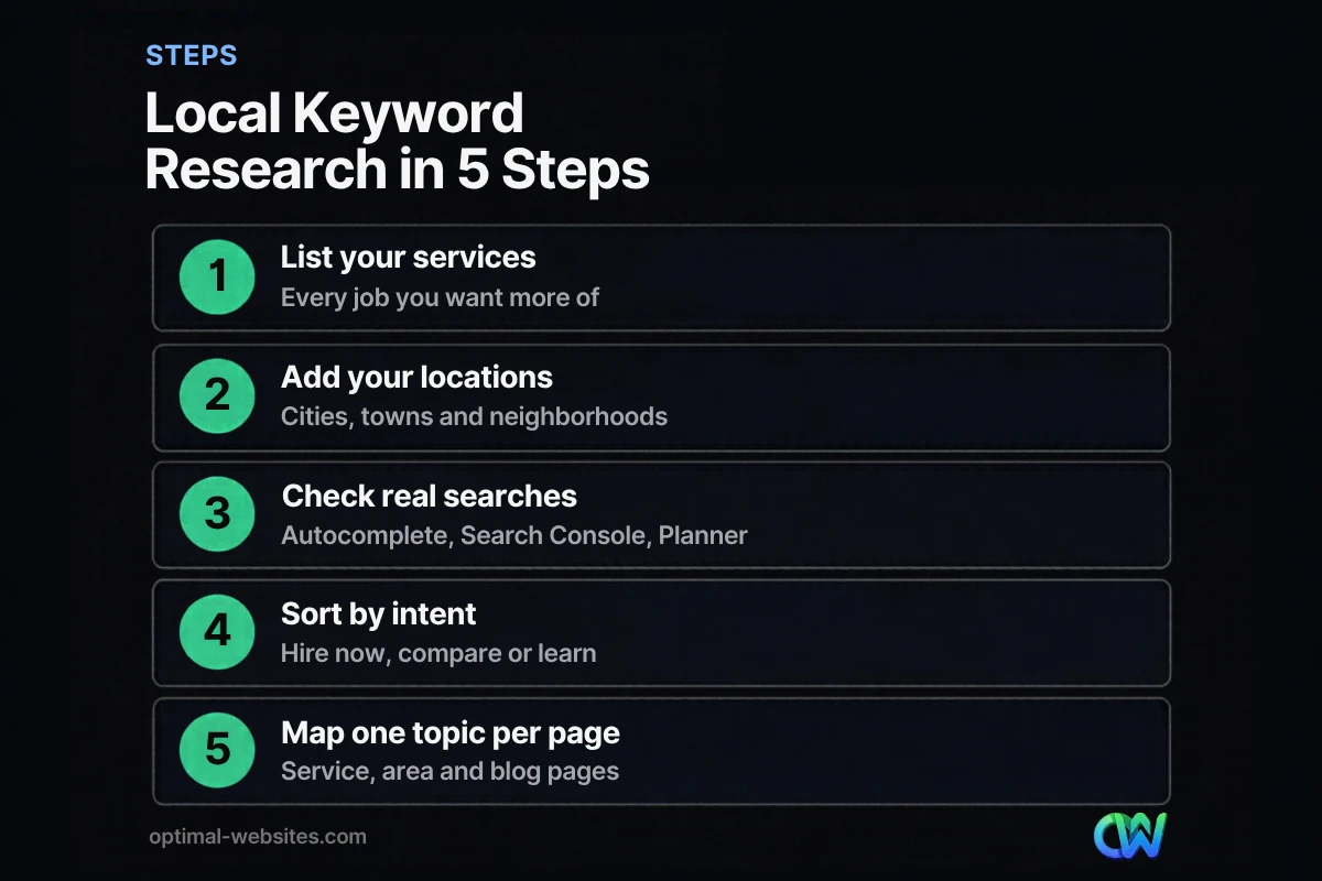 Five steps of keyword research for a local business, from services list to page mapping