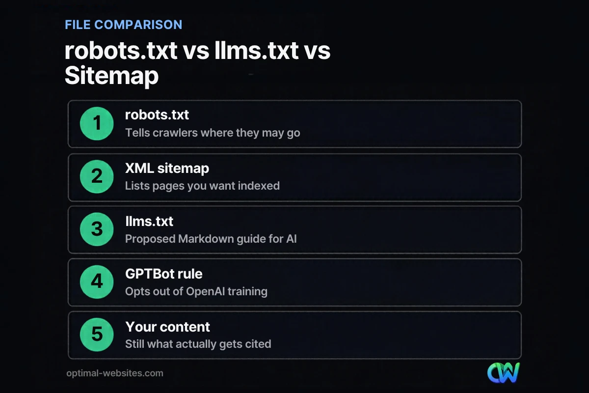 Comparison of robots.txt, XML sitemap and llms.txt and what each file does