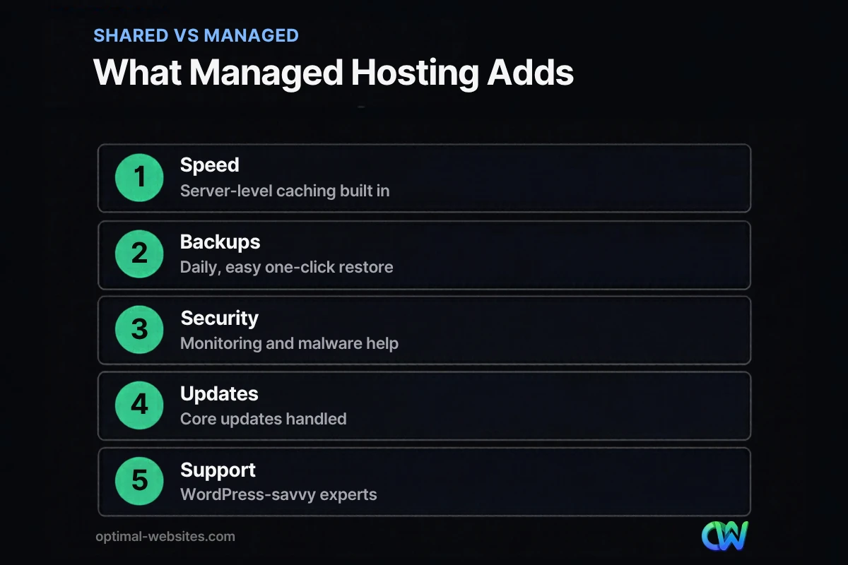 Infographic comparing what managed WordPress hosting adds over shared hosting