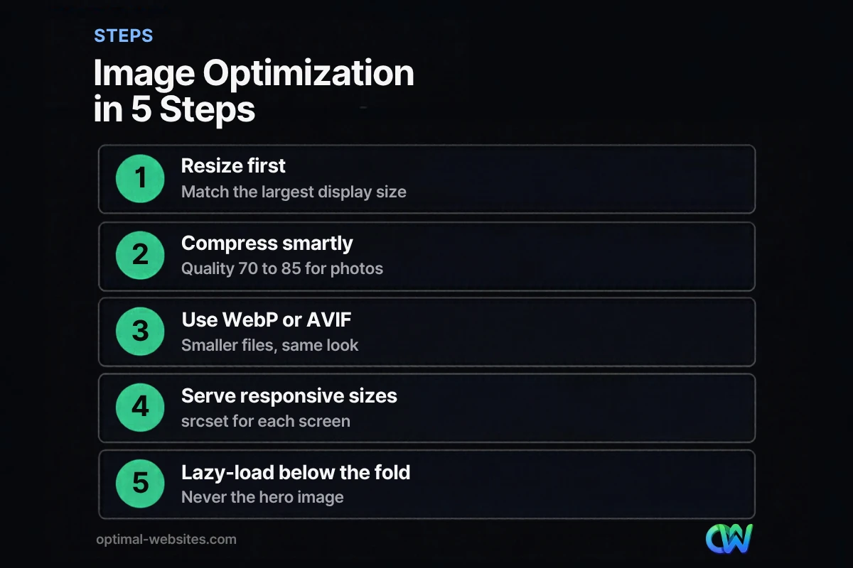 Five steps to optimize images for web: resize, compress, WebP, responsive sizes and lazy loading