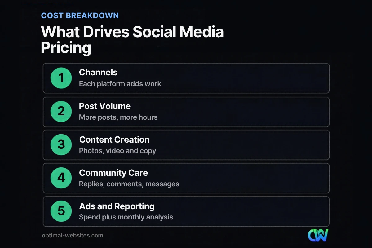 Cost breakdown of the five factors that drive social media management pricing