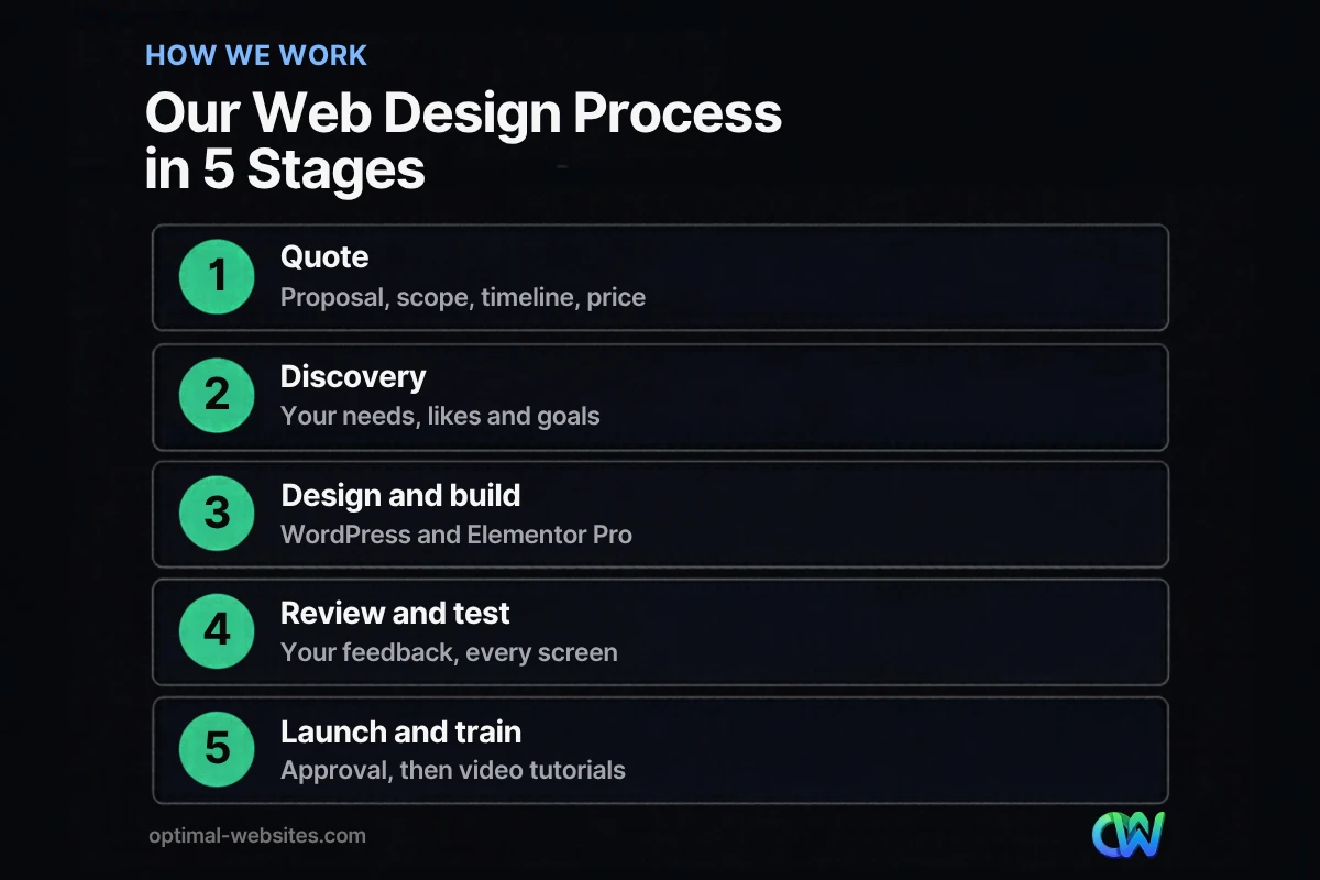 Five-stage web design process from free quote to launch and training