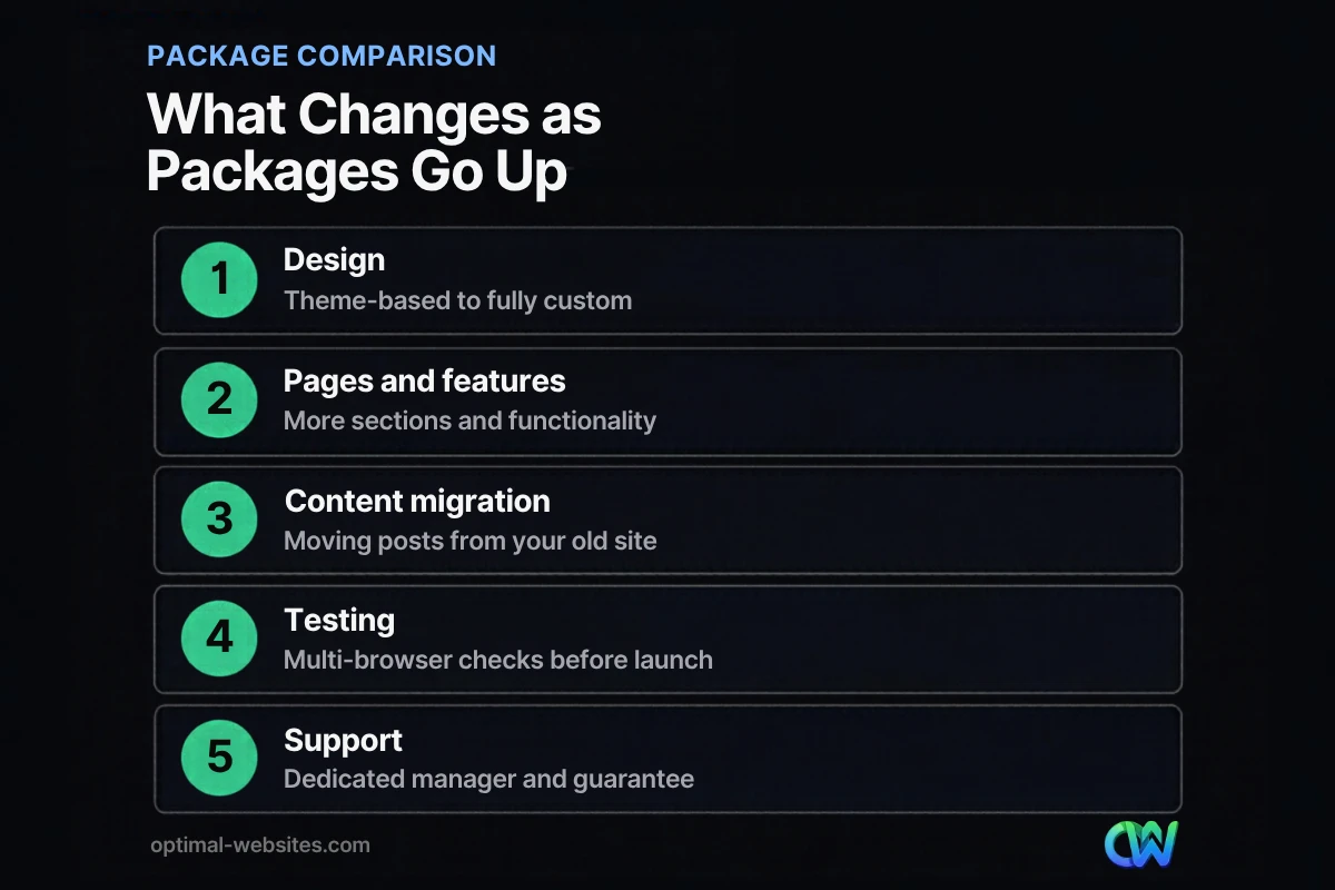Comparison of what changes across website design packages from starter to custom
