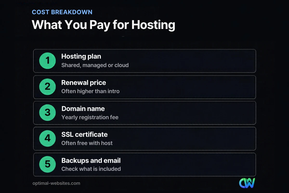 Cost breakdown of what goes into website hosting cost for a small business