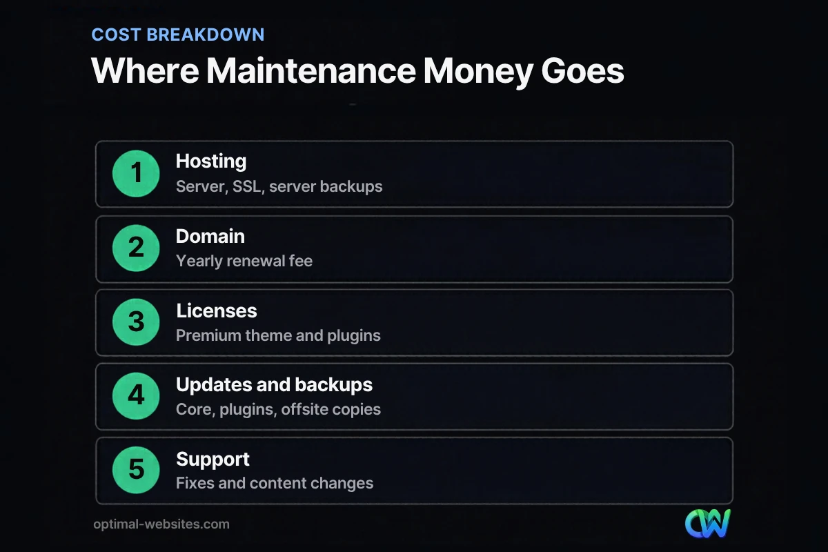 Cost breakdown showing where website maintenance cost goes each year