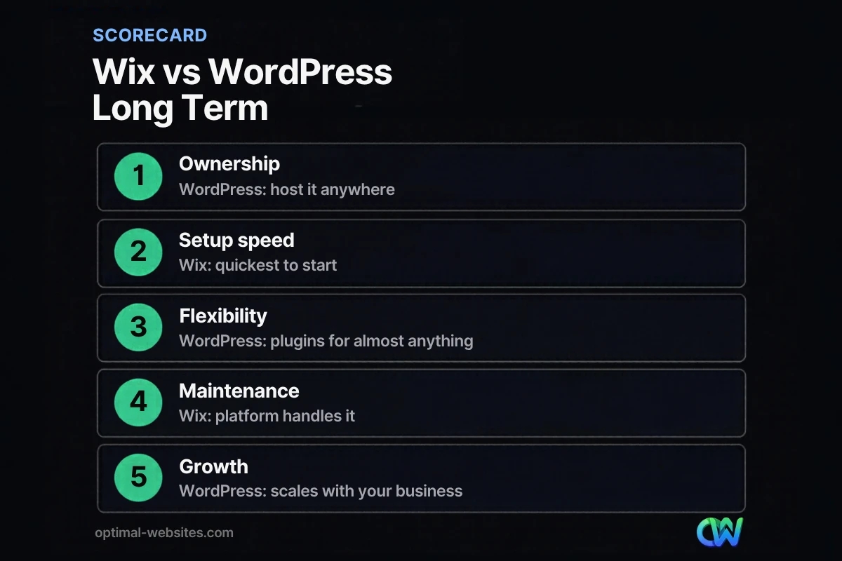 Scorecard comparing Wix vs WordPress on ownership, setup, flexibility, maintenance and growth